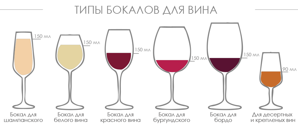 Классификация бокалов для вина. Бокалы для вина и шампанского отличия. Объем винного бокала для красного вина. Правильная форма бокала для вина. Бокалы для вина отличия
